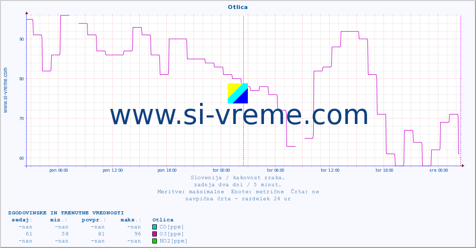 POVPREČJE :: Otlica :: SO2 | CO | O3 | NO2 :: zadnja dva dni / 5 minut.