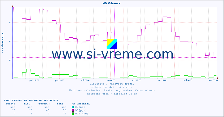 POVPREČJE :: MB Vrbanski :: SO2 | CO | O3 | NO2 :: zadnja dva dni / 5 minut.