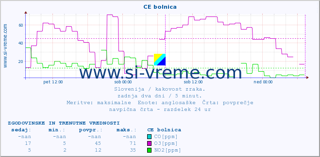 POVPREČJE :: CE bolnica :: SO2 | CO | O3 | NO2 :: zadnja dva dni / 5 minut.