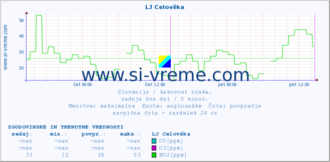 POVPREČJE :: LJ Celovška :: SO2 | CO | O3 | NO2 :: zadnja dva dni / 5 minut.