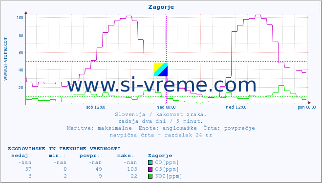 POVPREČJE :: Zagorje :: SO2 | CO | O3 | NO2 :: zadnja dva dni / 5 minut.