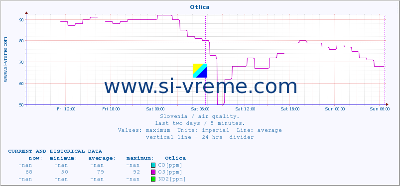  :: Otlica :: SO2 | CO | O3 | NO2 :: last two days / 5 minutes.