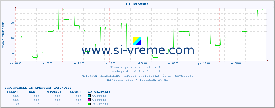 POVPREČJE :: LJ Celovška :: SO2 | CO | O3 | NO2 :: zadnja dva dni / 5 minut.