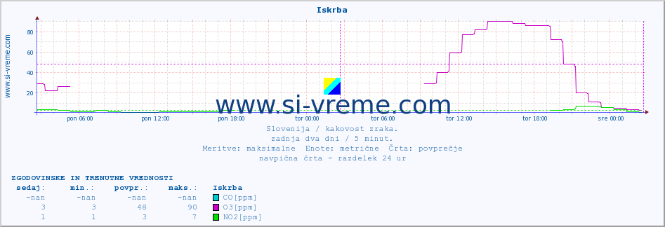 POVPREČJE :: Iskrba :: SO2 | CO | O3 | NO2 :: zadnja dva dni / 5 minut.