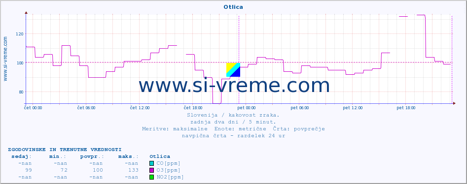 POVPREČJE :: Otlica :: SO2 | CO | O3 | NO2 :: zadnja dva dni / 5 minut.