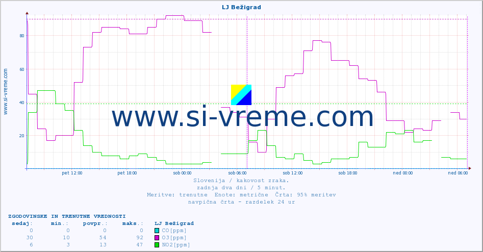 POVPREČJE :: LJ Bežigrad :: SO2 | CO | O3 | NO2 :: zadnja dva dni / 5 minut.