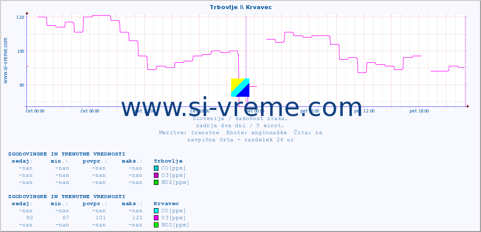 POVPREČJE :: Trbovlje & Krvavec :: SO2 | CO | O3 | NO2 :: zadnja dva dni / 5 minut.