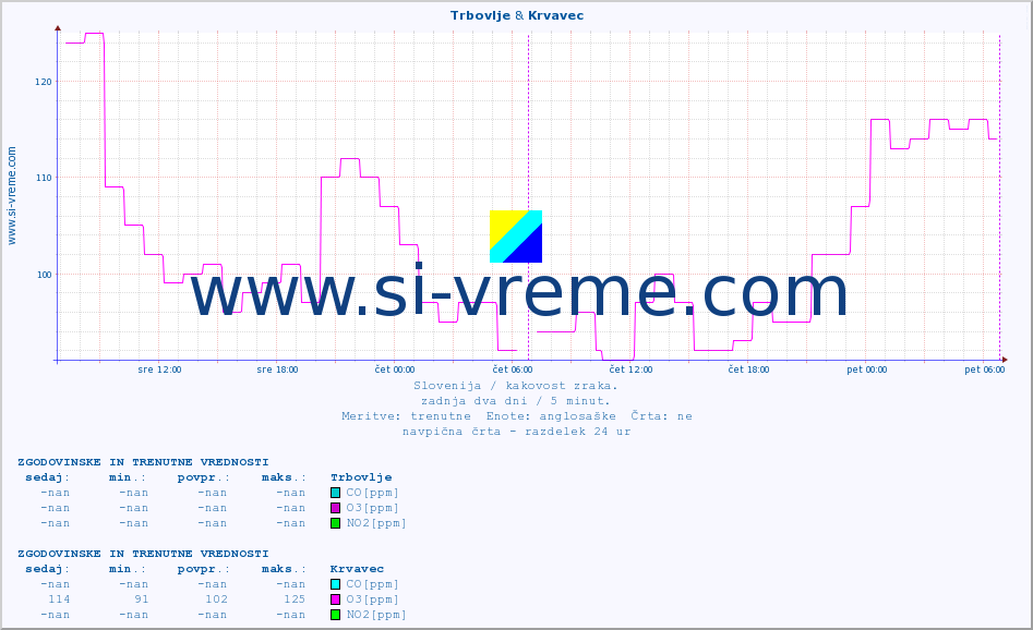 POVPREČJE :: Trbovlje & Krvavec :: SO2 | CO | O3 | NO2 :: zadnja dva dni / 5 minut.