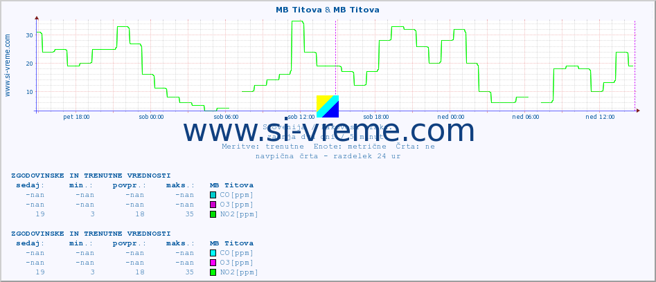 POVPREČJE :: MB Titova & MB Titova :: SO2 | CO | O3 | NO2 :: zadnja dva dni / 5 minut.