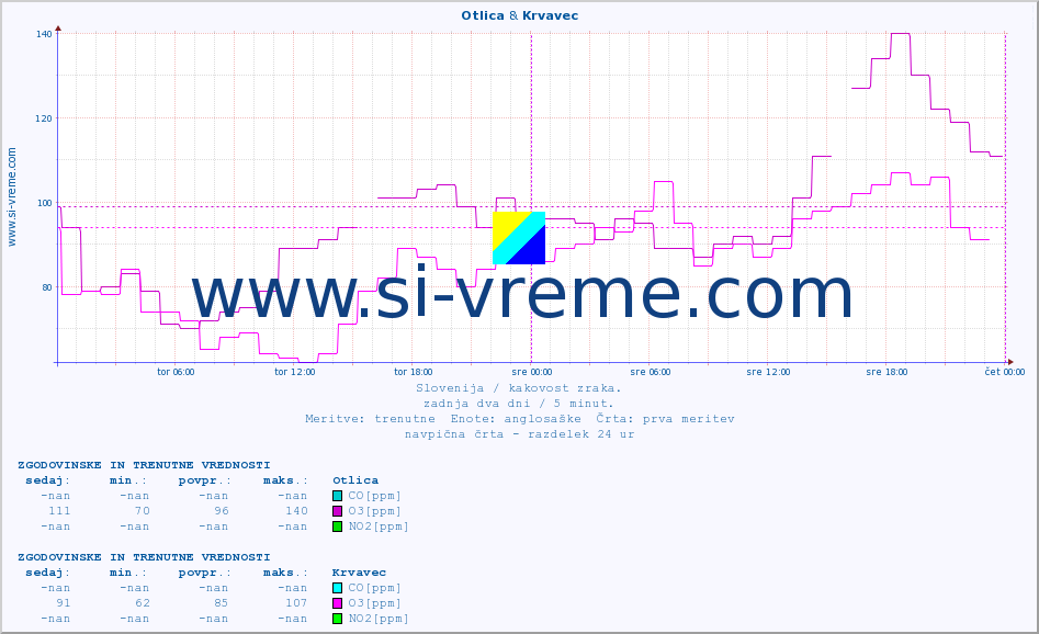 POVPREČJE :: Otlica & Krvavec :: SO2 | CO | O3 | NO2 :: zadnja dva dni / 5 minut.