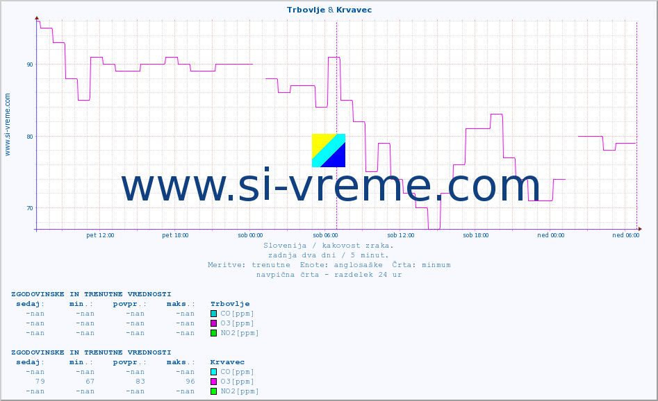 POVPREČJE :: Trbovlje & Krvavec :: SO2 | CO | O3 | NO2 :: zadnja dva dni / 5 minut.