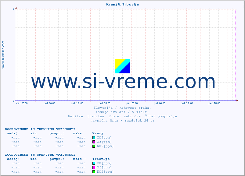 POVPREČJE :: Kranj & Trbovlje :: SO2 | CO | O3 | NO2 :: zadnja dva dni / 5 minut.