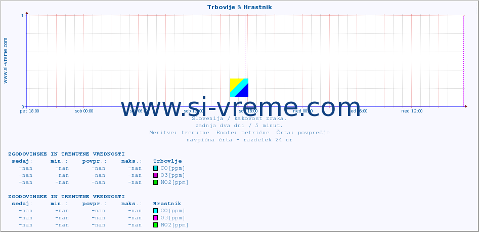 POVPREČJE :: Trbovlje & Hrastnik :: SO2 | CO | O3 | NO2 :: zadnja dva dni / 5 minut.