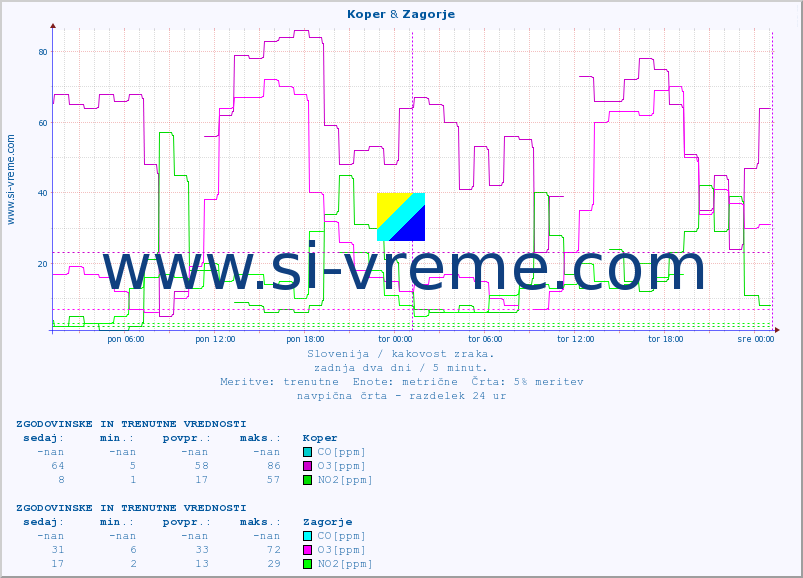 POVPREČJE :: Koper & Zagorje :: SO2 | CO | O3 | NO2 :: zadnja dva dni / 5 minut.