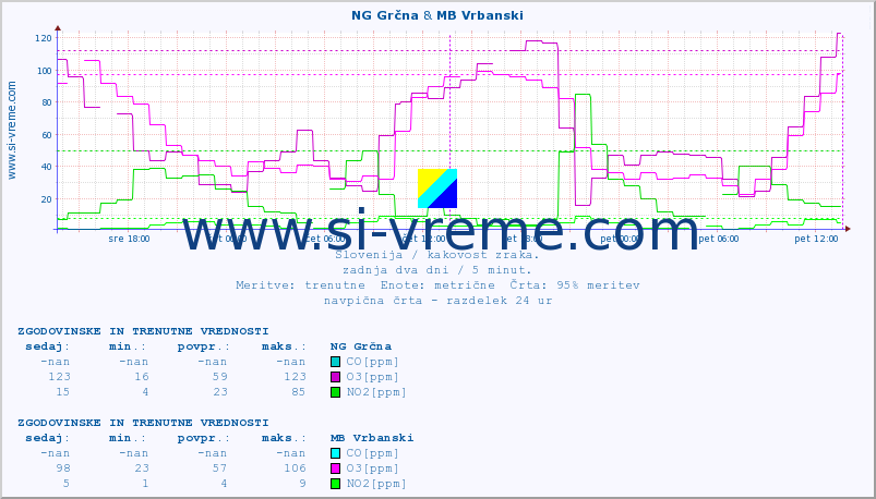 POVPREČJE :: NG Grčna & MB Vrbanski :: SO2 | CO | O3 | NO2 :: zadnja dva dni / 5 minut.