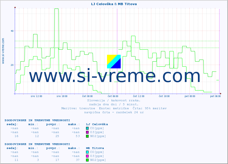 POVPREČJE :: LJ Celovška & MB Titova :: SO2 | CO | O3 | NO2 :: zadnja dva dni / 5 minut.