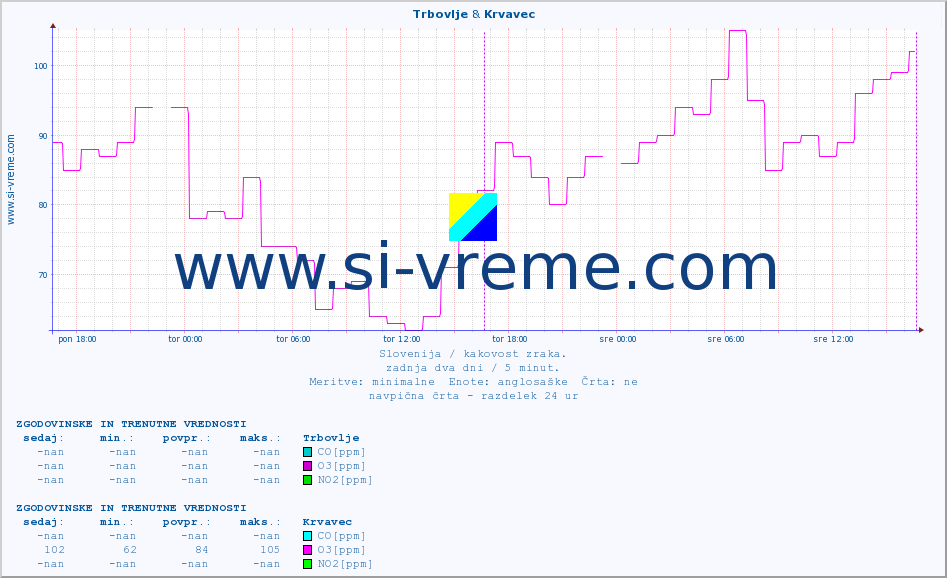 POVPREČJE :: Trbovlje & Krvavec :: SO2 | CO | O3 | NO2 :: zadnja dva dni / 5 minut.