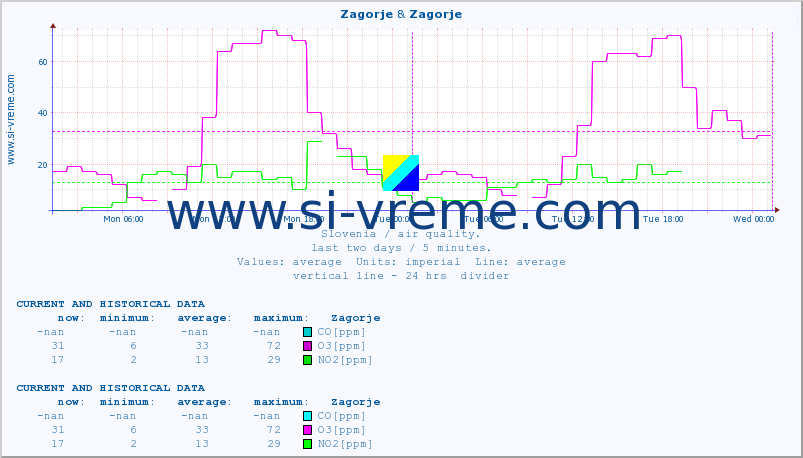  :: Zagorje & Zagorje :: SO2 | CO | O3 | NO2 :: last two days / 5 minutes.