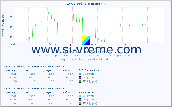 POVPREČJE :: LJ Celovška & Hrastnik :: SO2 | CO | O3 | NO2 :: zadnja dva dni / 5 minut.