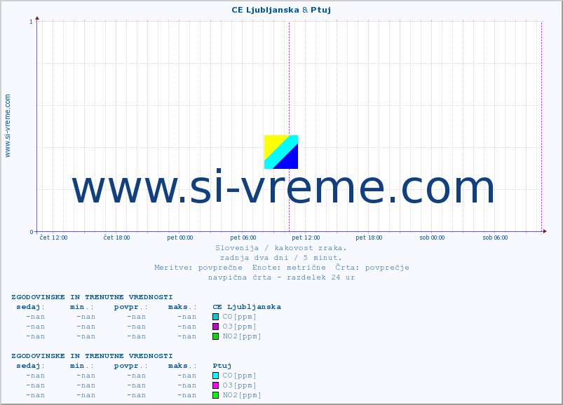 POVPREČJE :: CE Ljubljanska & Ptuj :: SO2 | CO | O3 | NO2 :: zadnja dva dni / 5 minut.