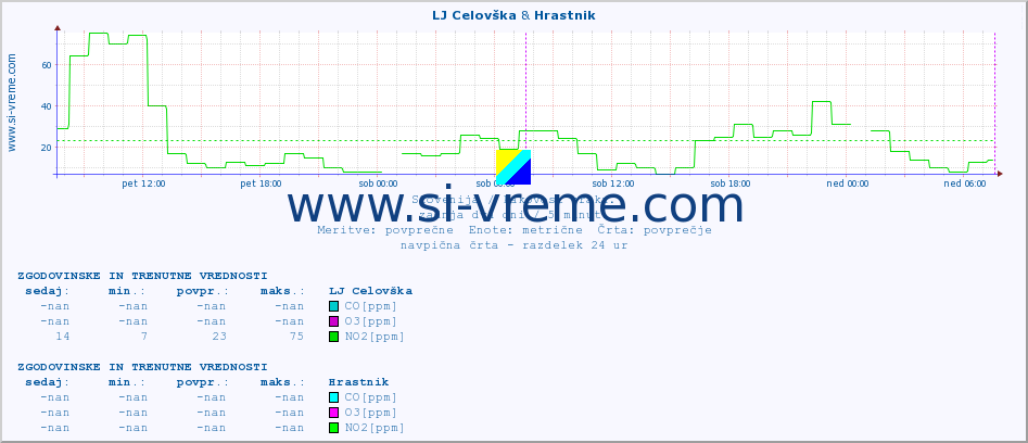 POVPREČJE :: LJ Celovška & Hrastnik :: SO2 | CO | O3 | NO2 :: zadnja dva dni / 5 minut.
