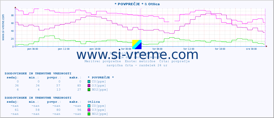 POVPREČJE :: * POVPREČJE * & Otlica :: SO2 | CO | O3 | NO2 :: zadnja dva dni / 5 minut.