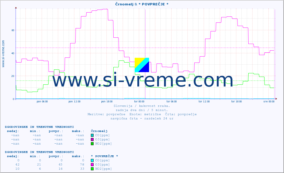 POVPREČJE :: Črnomelj & * POVPREČJE * :: SO2 | CO | O3 | NO2 :: zadnja dva dni / 5 minut.