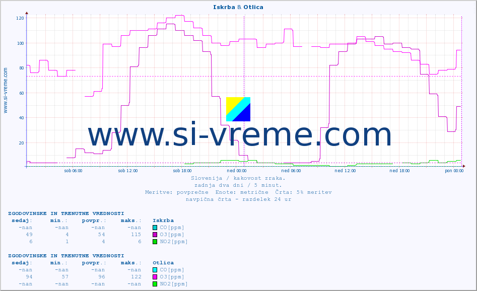 POVPREČJE :: Iskrba & Otlica :: SO2 | CO | O3 | NO2 :: zadnja dva dni / 5 minut.