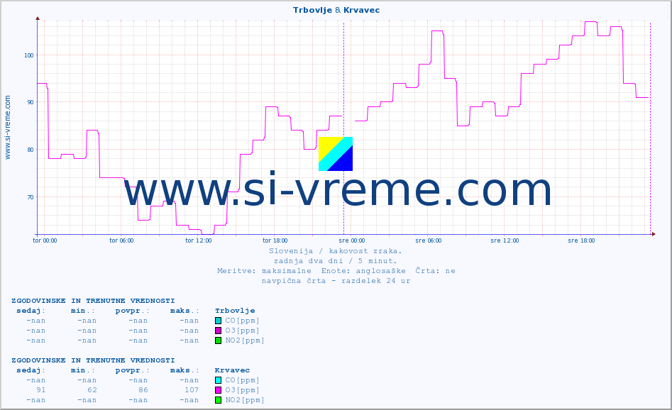 POVPREČJE :: Trbovlje & Krvavec :: SO2 | CO | O3 | NO2 :: zadnja dva dni / 5 minut.