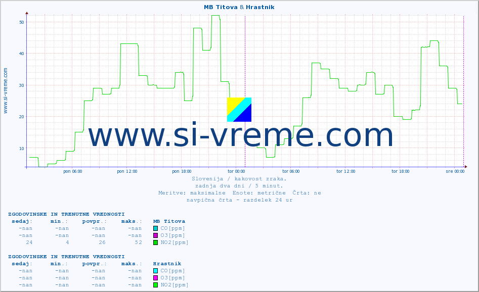 POVPREČJE :: MB Titova & Hrastnik :: SO2 | CO | O3 | NO2 :: zadnja dva dni / 5 minut.