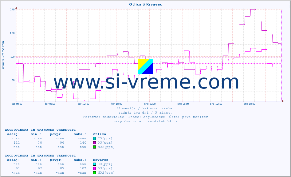 POVPREČJE :: Otlica & Krvavec :: SO2 | CO | O3 | NO2 :: zadnja dva dni / 5 minut.