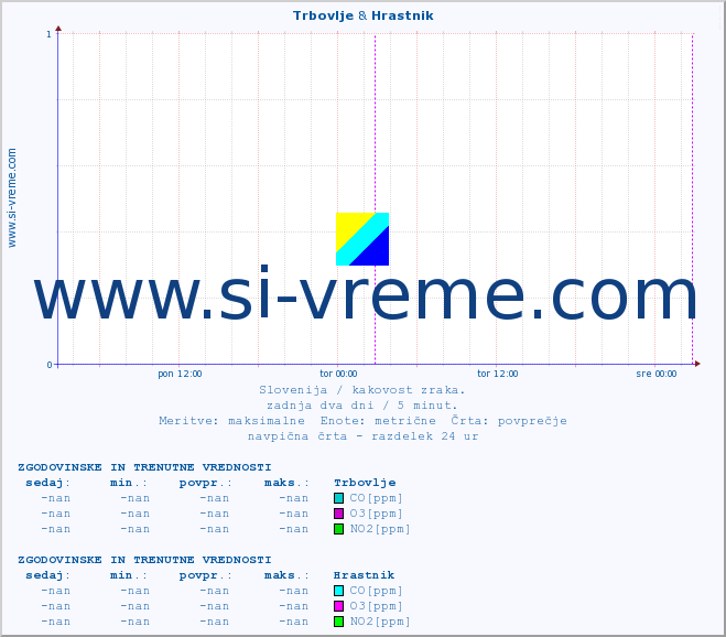 POVPREČJE :: Trbovlje & Hrastnik :: SO2 | CO | O3 | NO2 :: zadnja dva dni / 5 minut.