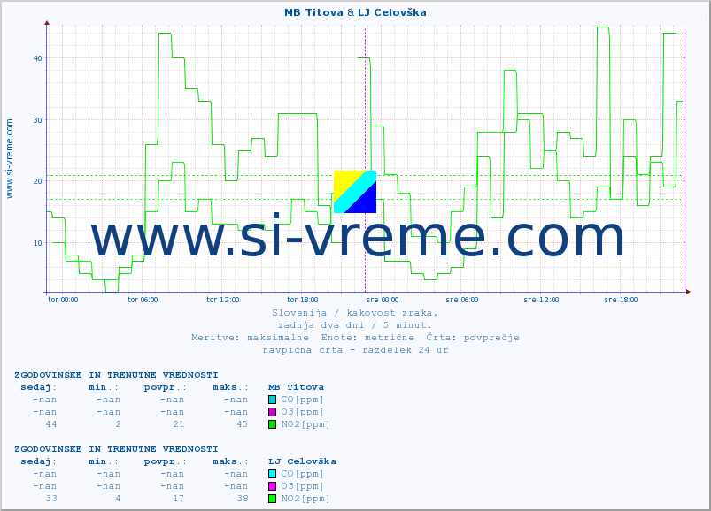 POVPREČJE :: MB Titova & LJ Celovška :: SO2 | CO | O3 | NO2 :: zadnja dva dni / 5 minut.