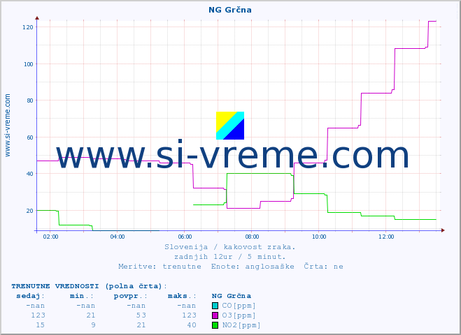 POVPREČJE :: NG Grčna :: SO2 | CO | O3 | NO2 :: zadnji dan / 5 minut.