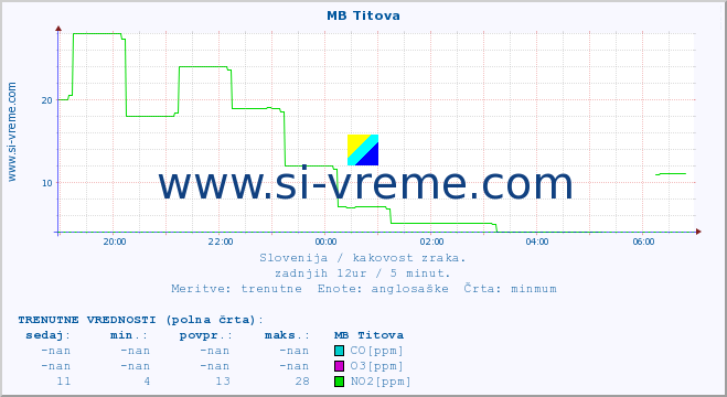 POVPREČJE :: MB Titova :: SO2 | CO | O3 | NO2 :: zadnji dan / 5 minut.