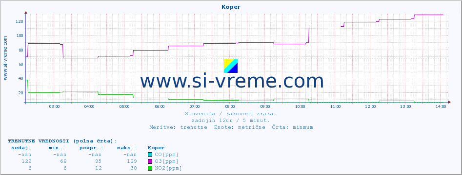 POVPREČJE :: Koper :: SO2 | CO | O3 | NO2 :: zadnji dan / 5 minut.