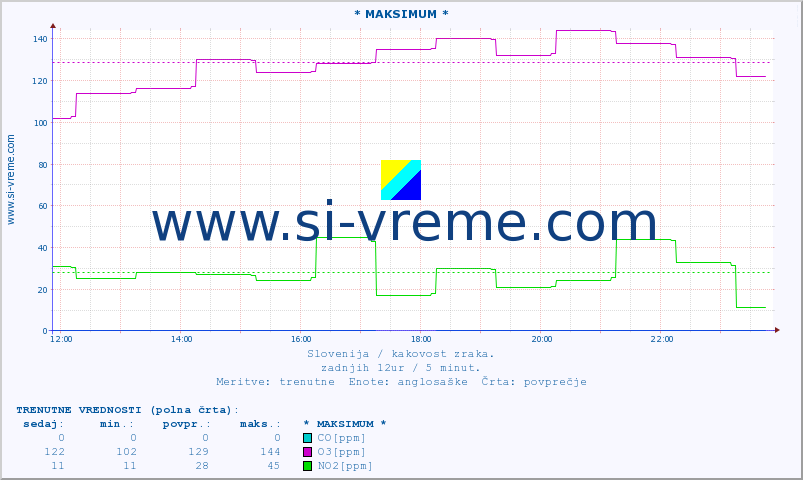 POVPREČJE :: * MAKSIMUM * :: SO2 | CO | O3 | NO2 :: zadnji dan / 5 minut.