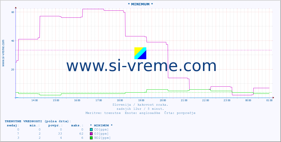 POVPREČJE :: * MINIMUM * :: SO2 | CO | O3 | NO2 :: zadnji dan / 5 minut.