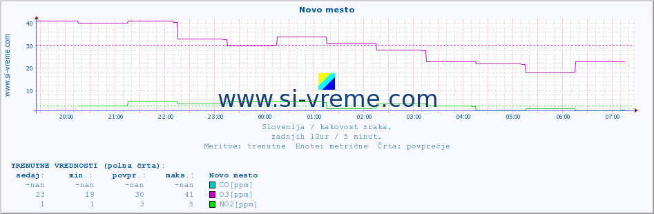 POVPREČJE :: Novo mesto :: SO2 | CO | O3 | NO2 :: zadnji dan / 5 minut.