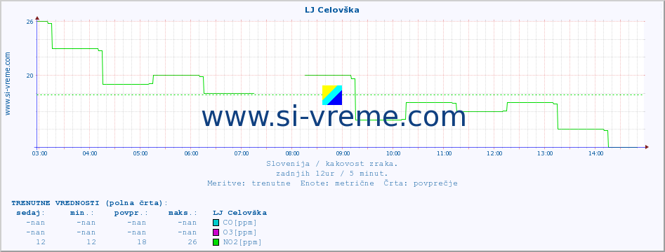 POVPREČJE :: LJ Celovška :: SO2 | CO | O3 | NO2 :: zadnji dan / 5 minut.