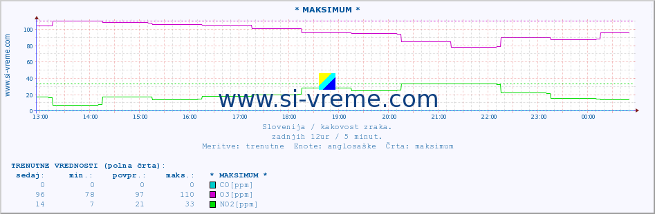 POVPREČJE :: * MAKSIMUM * :: SO2 | CO | O3 | NO2 :: zadnji dan / 5 minut.