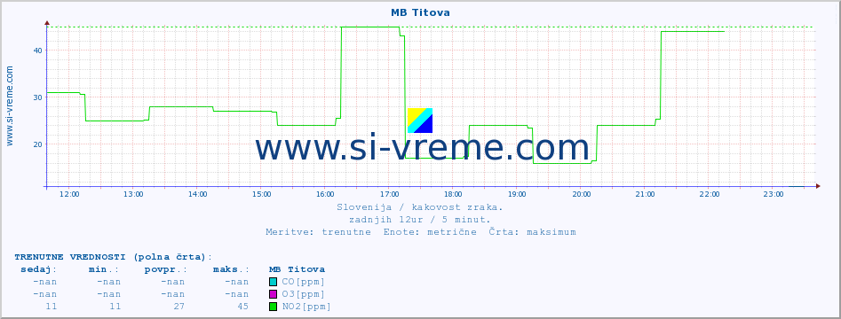 POVPREČJE :: MB Titova :: SO2 | CO | O3 | NO2 :: zadnji dan / 5 minut.