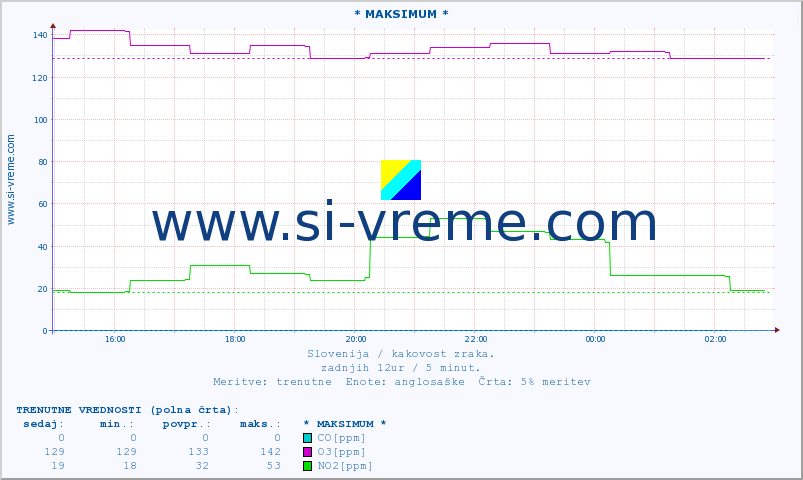 POVPREČJE :: * MAKSIMUM * :: SO2 | CO | O3 | NO2 :: zadnji dan / 5 minut.