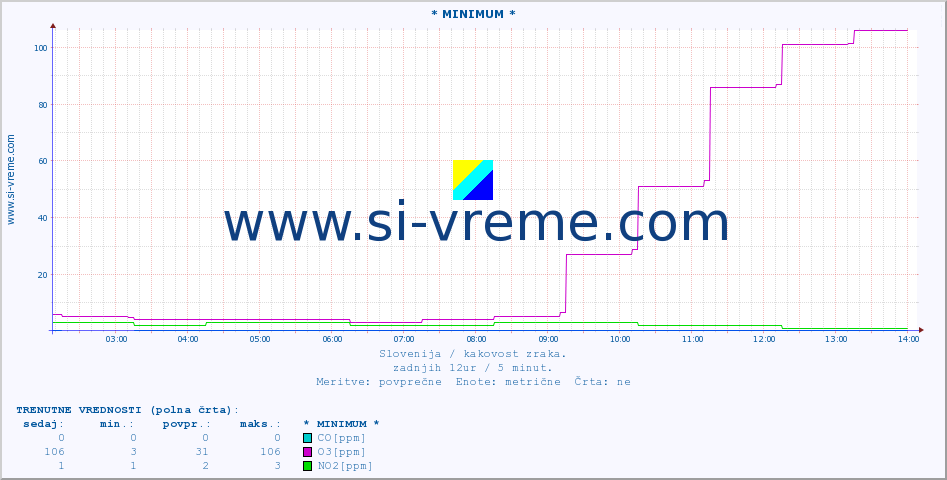POVPREČJE :: * MINIMUM * :: SO2 | CO | O3 | NO2 :: zadnji dan / 5 minut.