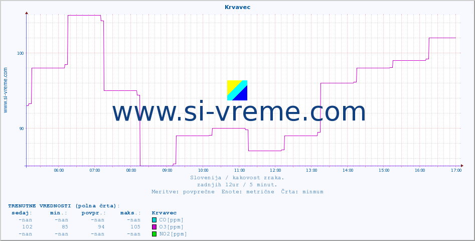 POVPREČJE :: Krvavec :: SO2 | CO | O3 | NO2 :: zadnji dan / 5 minut.