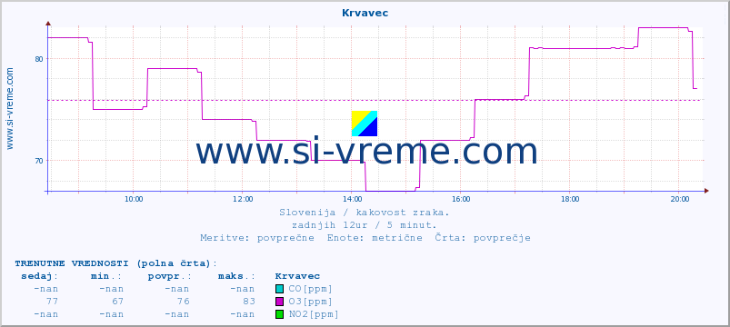 POVPREČJE :: Krvavec :: SO2 | CO | O3 | NO2 :: zadnji dan / 5 minut.