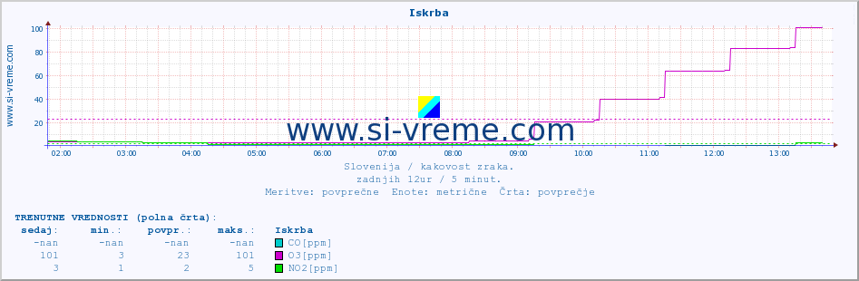 POVPREČJE :: Iskrba :: SO2 | CO | O3 | NO2 :: zadnji dan / 5 minut.