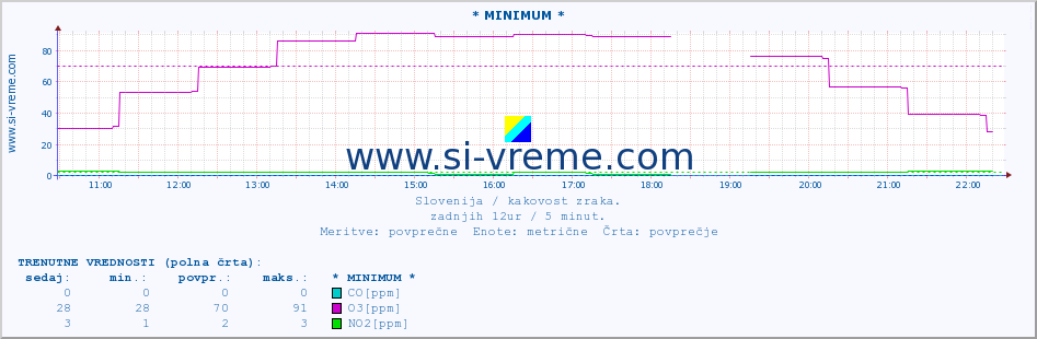 POVPREČJE :: * MINIMUM * :: SO2 | CO | O3 | NO2 :: zadnji dan / 5 minut.