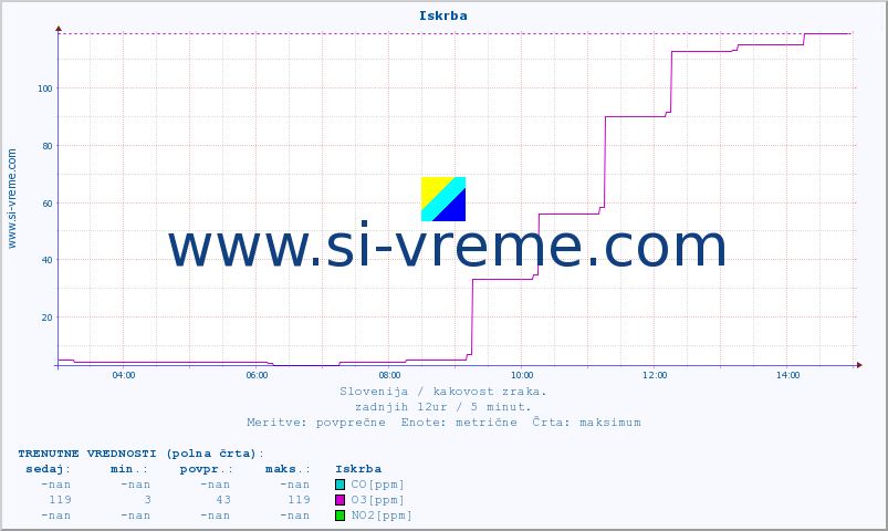POVPREČJE :: Iskrba :: SO2 | CO | O3 | NO2 :: zadnji dan / 5 minut.