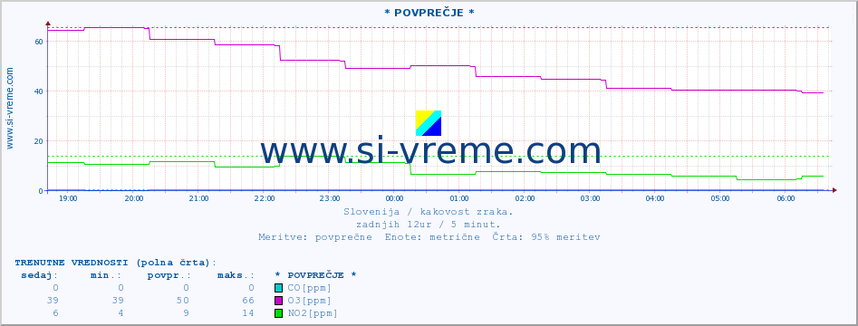 POVPREČJE :: * POVPREČJE * :: SO2 | CO | O3 | NO2 :: zadnji dan / 5 minut.